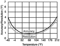 Wide-range Temperature Accuracy & Resolution Plot