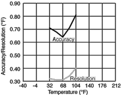 High-accuracy Temperature Accuracy & Resolution Plot